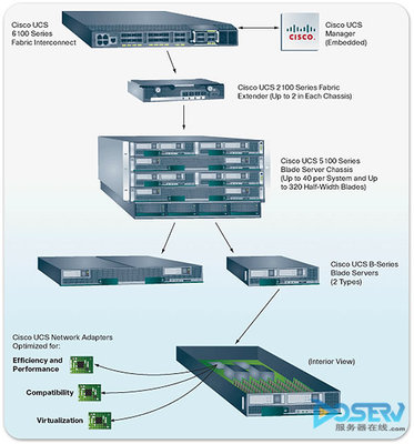 思科UCS系統(tǒng) 刀片服務(wù)器，網(wǎng)絡(luò)生態(tài)協(xié)同的關(guān)鍵一環(huán)